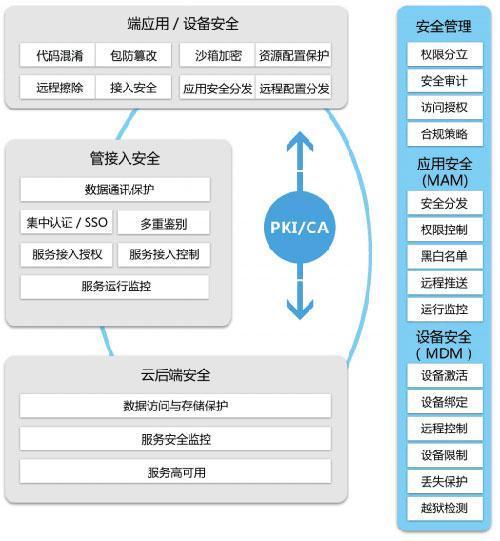 互聯網+時代，企業移動云生態體系如何構建？——聚焦互聯網安全服務